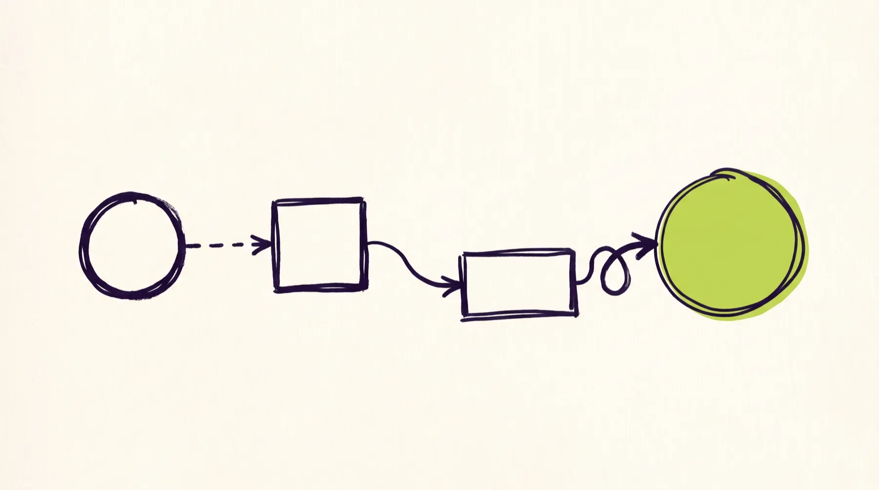 Diagram: a continuous audit trail from register to closed finding to evidence pack.